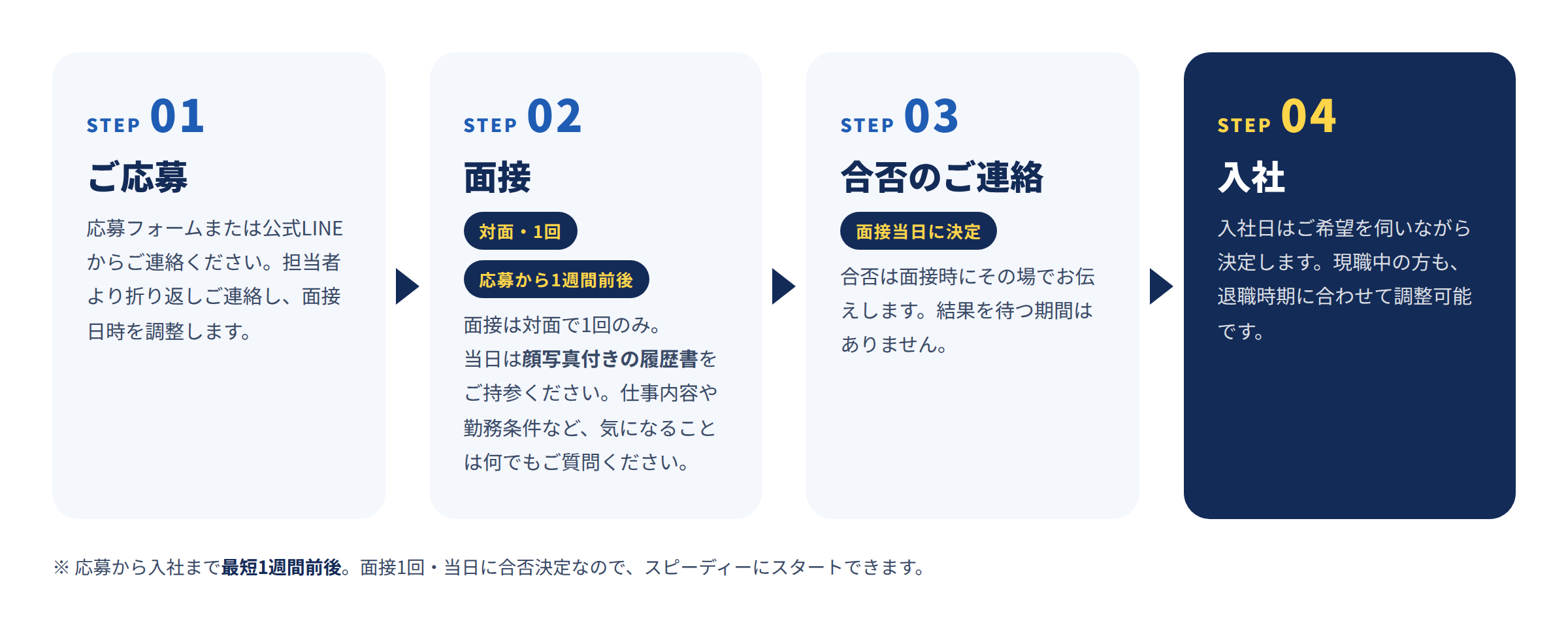 ご応募から入社までの採用フロー